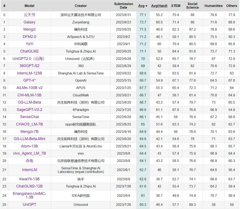 C-Eval中文大模型最新榜单发布,云天励飞居榜首