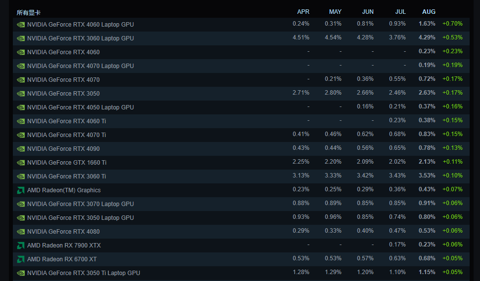 Steam 八月硬件调查数据:AMD 处理器占比稳步提升,RTX 4060 显卡份额暴涨