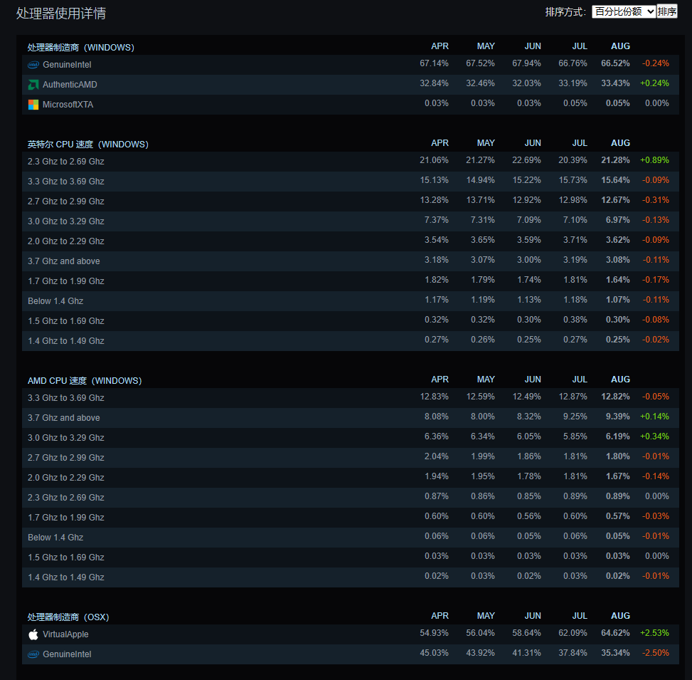 Steam 八月硬件调查数据:AMD 处理器占比稳步提升,RTX 4060 显卡份额暴涨