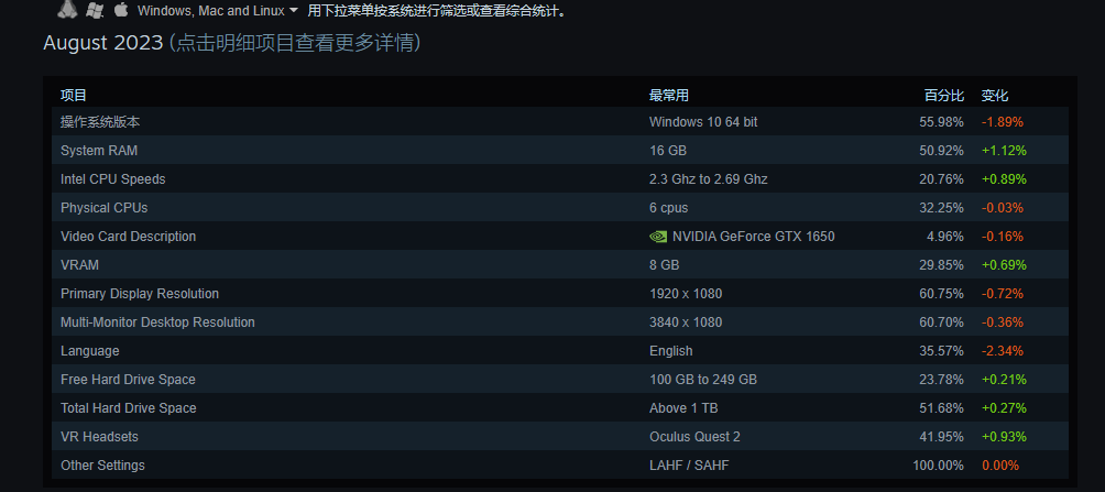 Steam 八月硬件调查数据:AMD 处理器占比稳步提升,RTX 4060 显卡份额暴涨