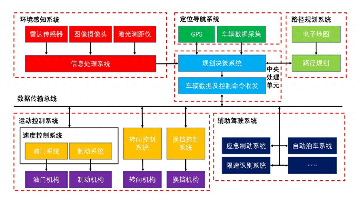 自动驾驶技术架构：构建安全智能的交通系统