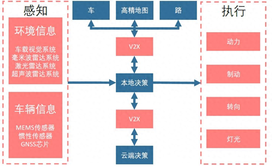 自动驾驶技术架构：构建安全智能的交通系统