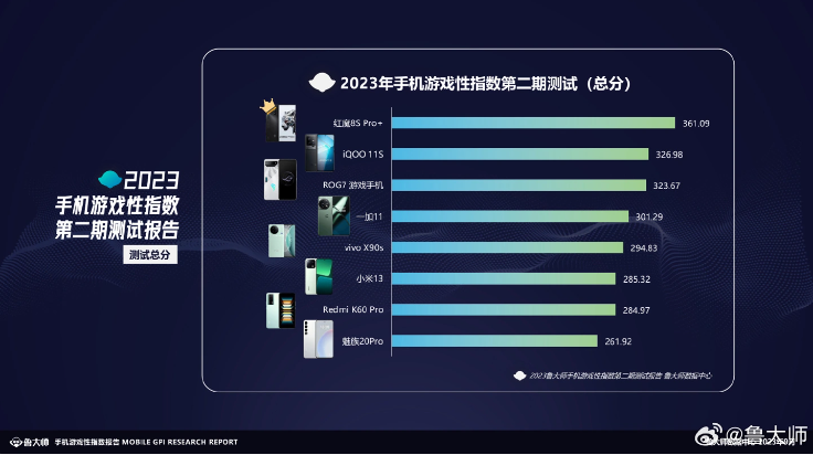 鲁大师发布《手机游戏性指数报告 2.0》：手机游戏性能全面评估