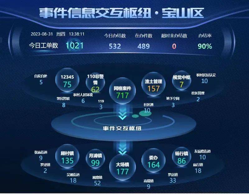 有了AI赋能，宝山城市运行开启“全自动”时代