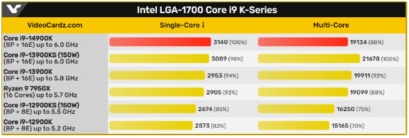 英特尔最新处理器i9-14900K在Geekbench测试中脱颖而出,性能领跑新一代!
