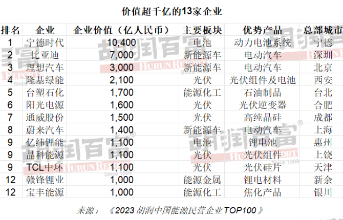 胡润首次发布 2023 中国能源民企 TOP100 榜单:宁德时代、比亚迪、理想汽车前三
