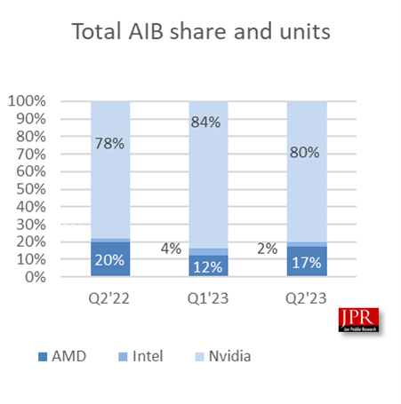全球独立显卡市场惊现36%下滑，AMD不可小觑的表现