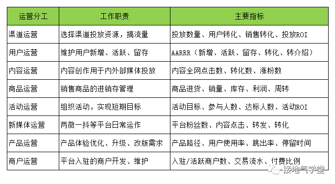 我用三步,搭建一个高效的运营分析体系