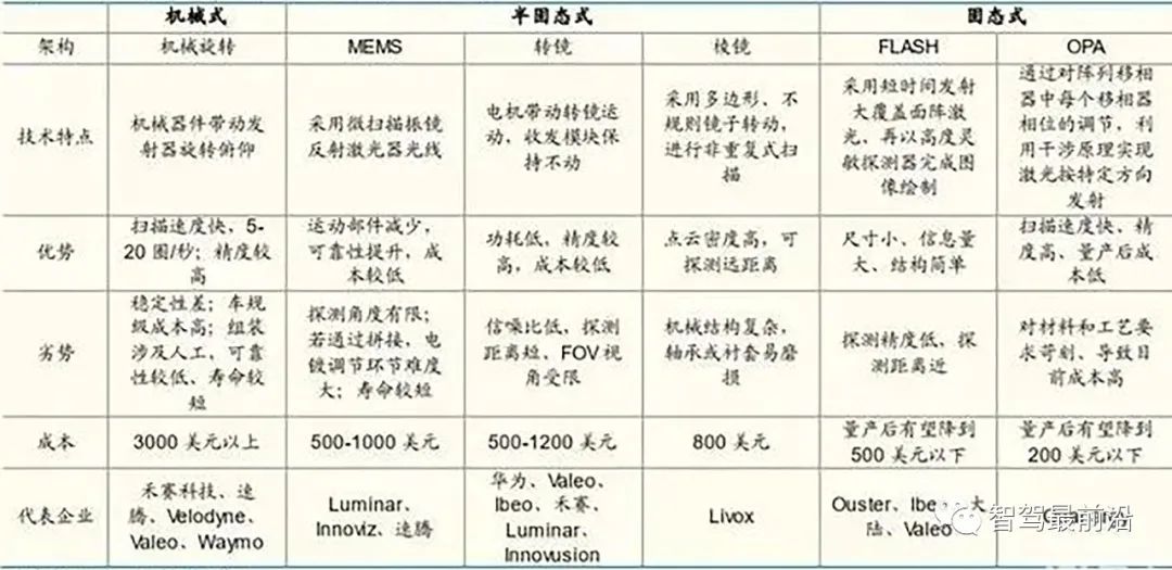 激光雷达or视觉感知，谁能顶峰相见？