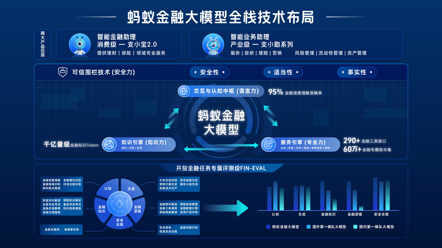 蚂蚁集团推出金融大模型产品:金融助理“支小宝 2.0”和业务助手“支小助”,已完成备案并即将上线