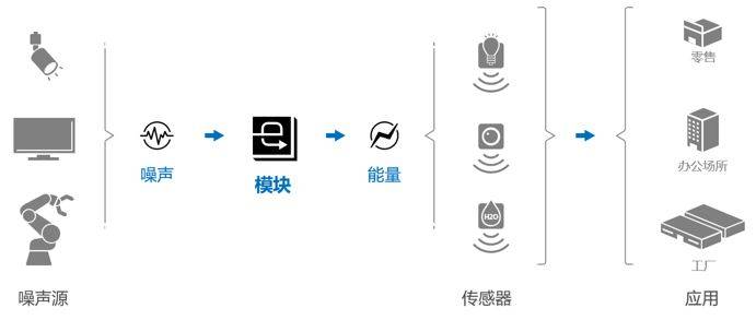 助力物联网,索尼开发出利用电磁波噪声高效发电的能量收集模块