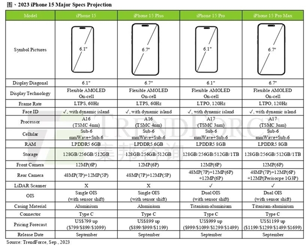2天倒计时:iPhone 15系列发布,揭晓硬件规格和价格预测