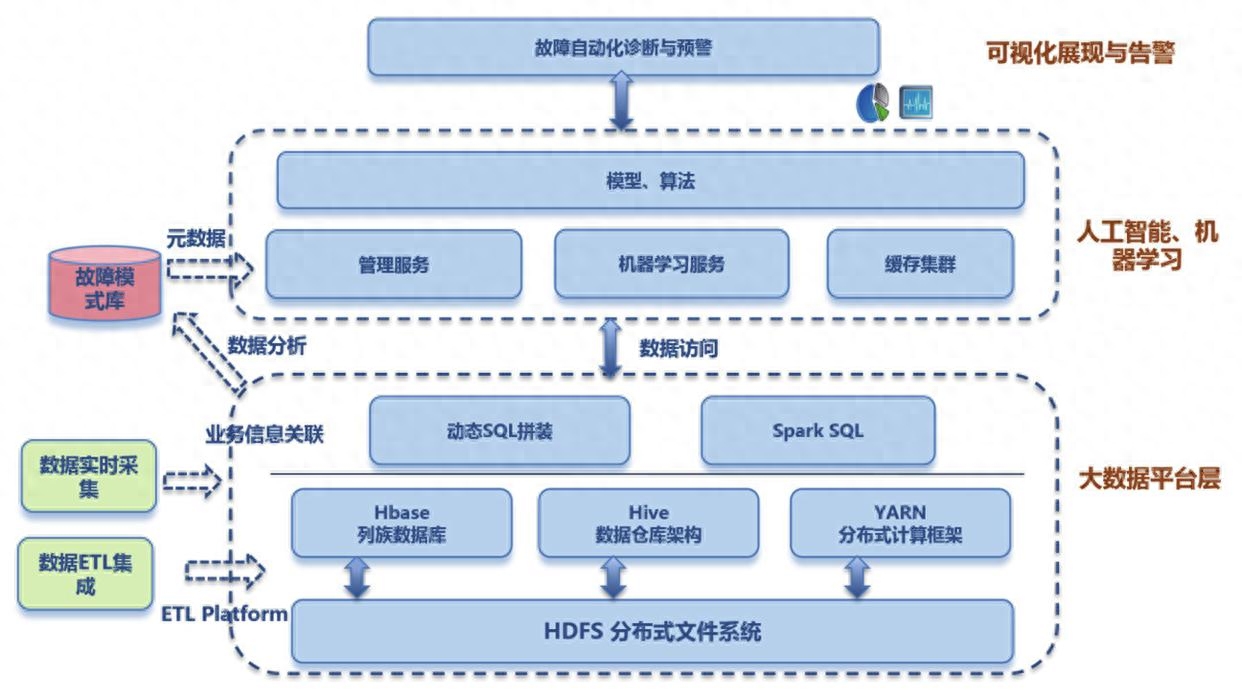 AI与机器学习集成架构：实现智能决策