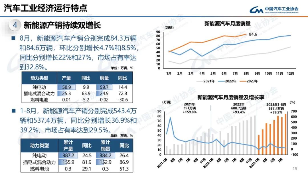 中汽协:我国 8 月新能源汽车销量同比增长 27%,市场占有率达 32.8%