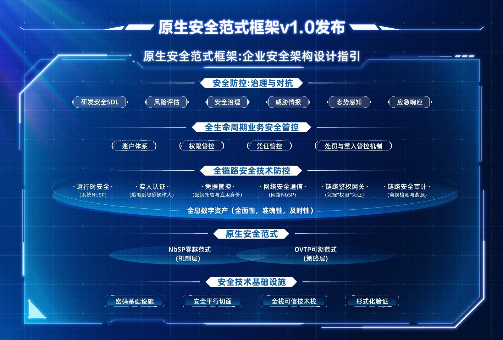 追溯网络安全本源，原生安全范式框架v1.0外滩大会正式发布