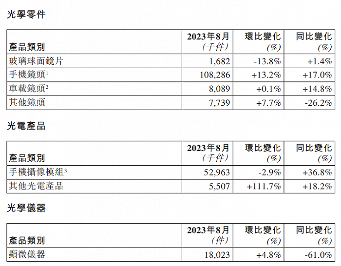 舜宇光学:8 月手机镜头出货量同比上升 17.0%,环比上升 13.2%