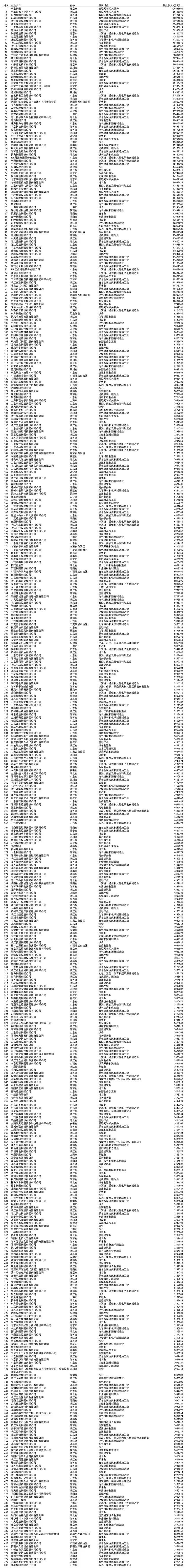 “2023中国民营企业500强”榜单揭晓:京东、阿里、恒力蝉联前三