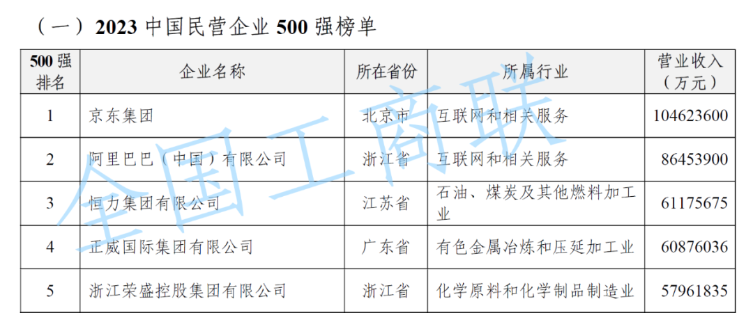 “2023中国民营企业500强”榜单揭晓:京东、阿里、恒力蝉联前三
