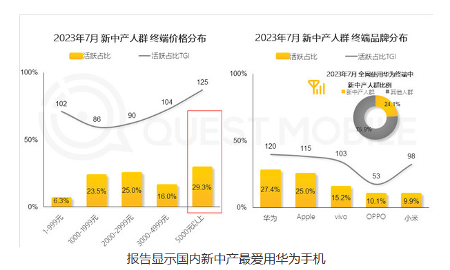 揭秘：新中产阶级钟爱的高端手机品牌报告曝光