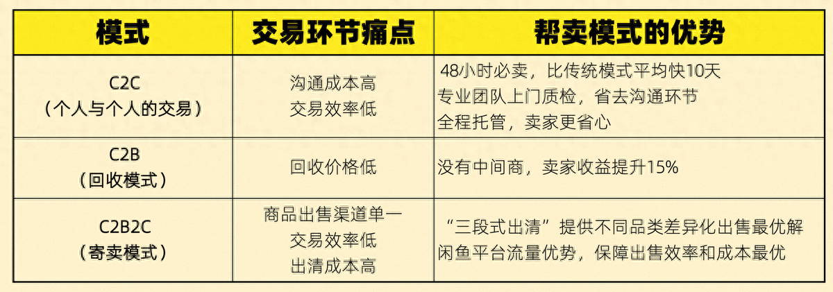 闲鱼正式推出“帮卖”服务,全国 50 城可上门帮卖