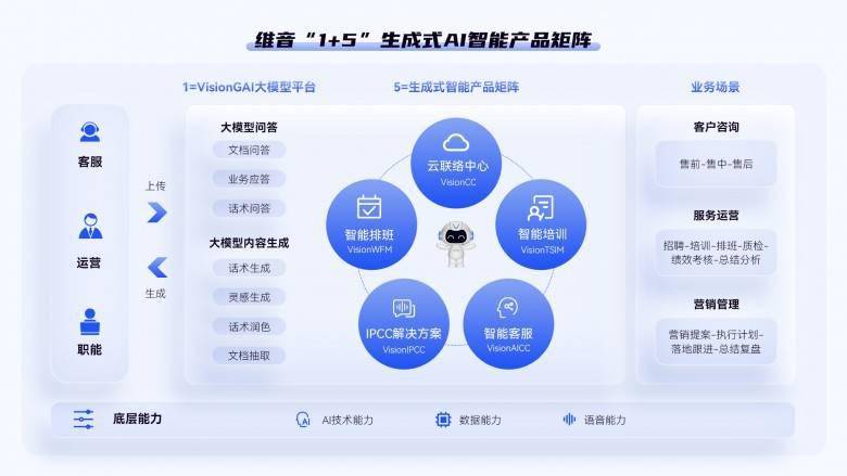 AIGC革新客户服务,维音构建“1+5”生成式AI智能产品矩阵