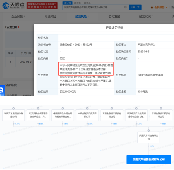 岚图汽车科技子公司因不正当竞争行为被罚款10万元