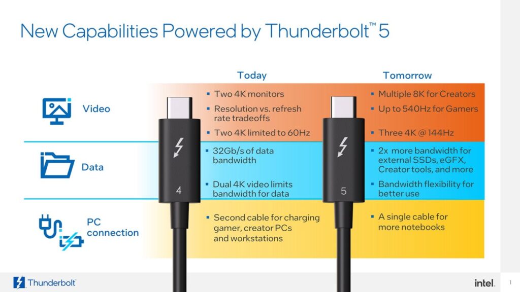 Intel发布Thunderbolt 5,支持连接三台144Hz 4K屏幕