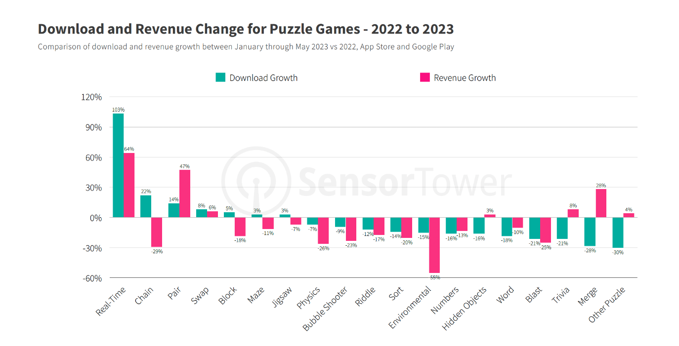 Sensor Tower:过去十年益智类手游收入 420 亿美元,总下载量达 500 亿次