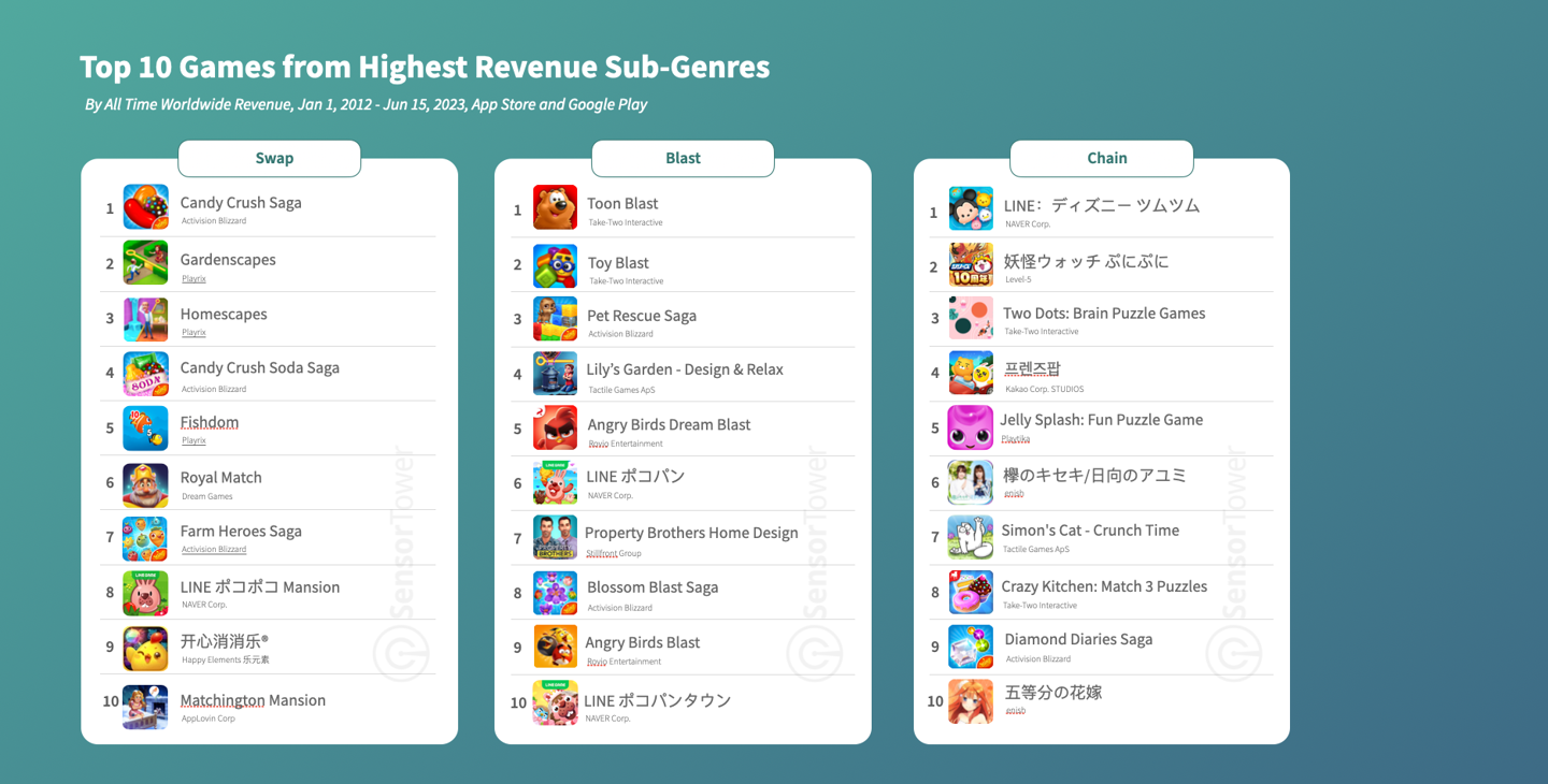 Sensor Tower:过去十年益智类手游收入 420 亿美元,总下载量达 500 亿次
