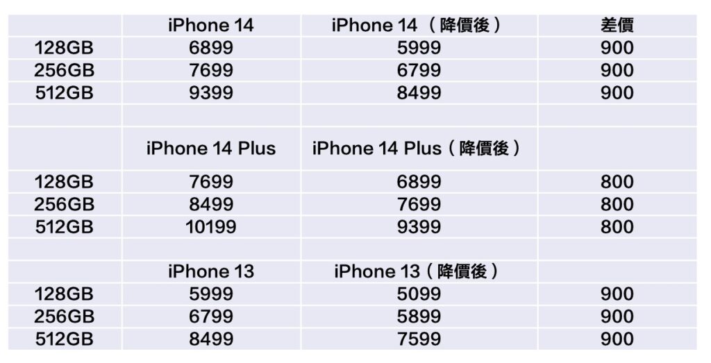 新标题:iPhone 13降价后的性价比大幅提升!新旧价格对比分析!
