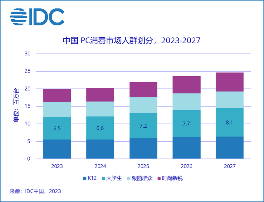 IDC:2027 年大学生群体将贡献超 800 万台 PC 销量,5 年复合增长率有望达到 5.5%