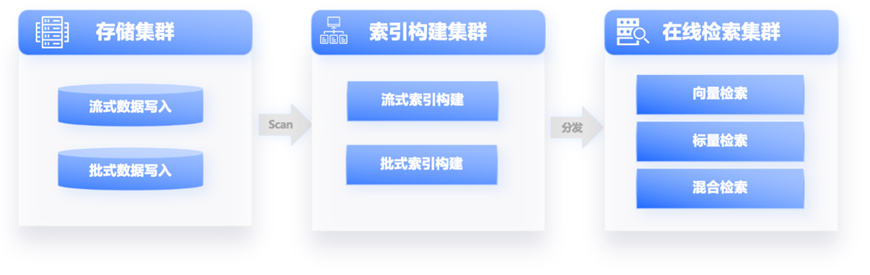 抖音大规模实践,火山引擎向量数据库是这样炼成的