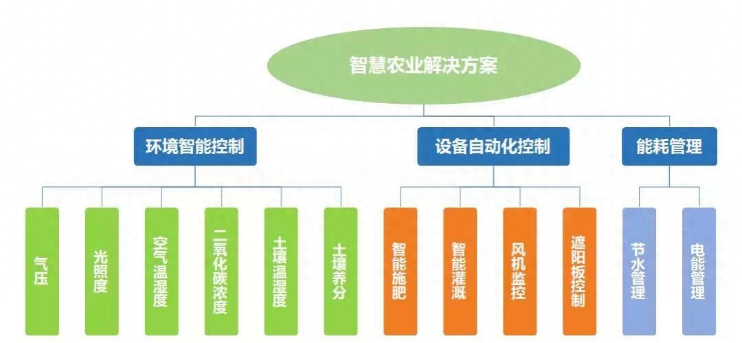 AI辅助农业架构：提高农业生产效率
