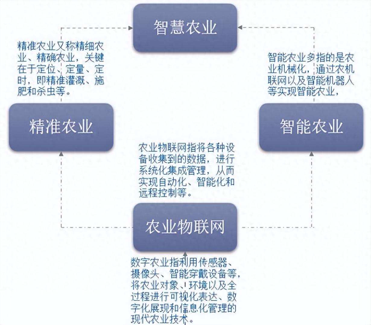 AI辅助农业架构：提高农业生产效率