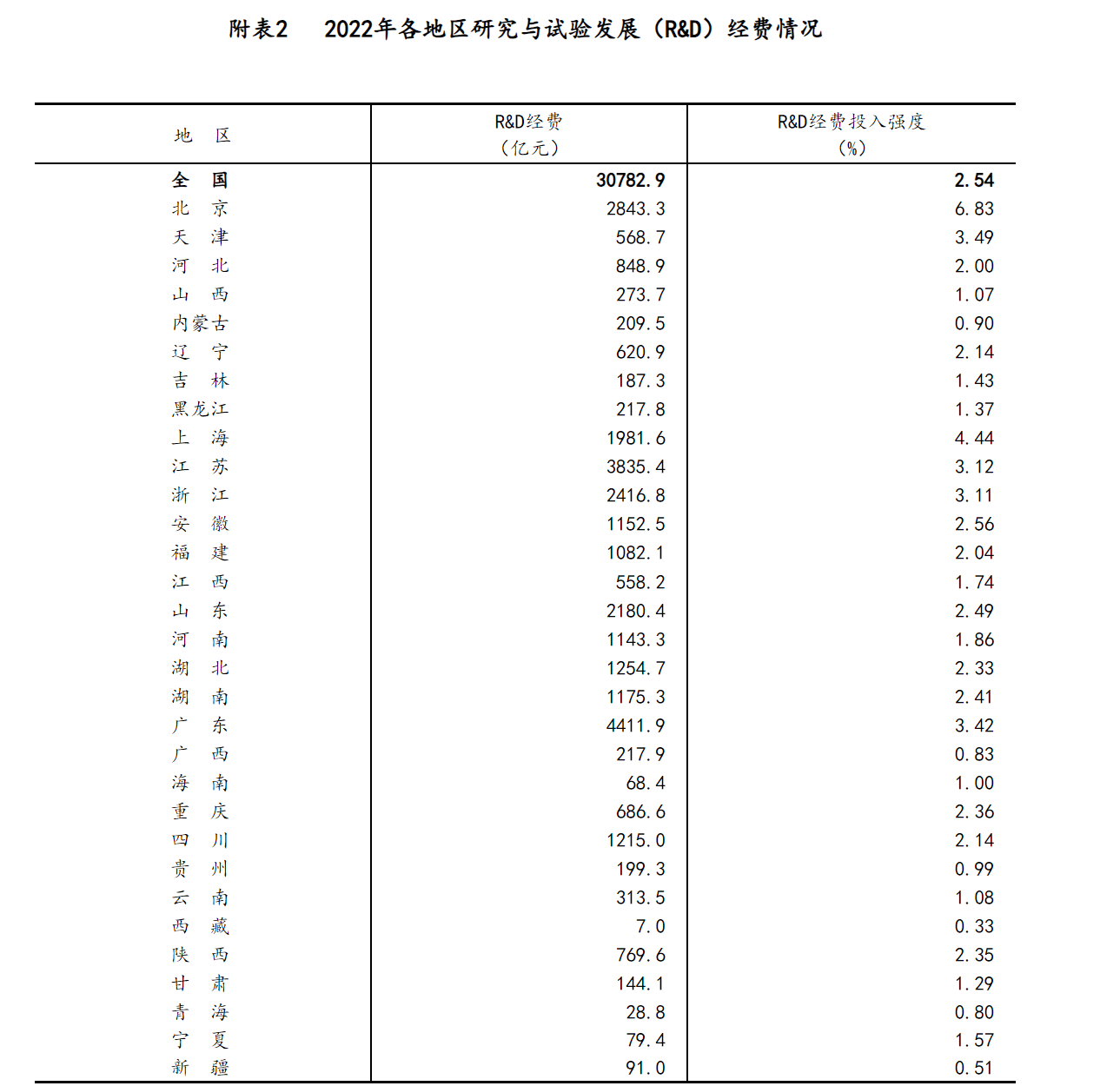 我国科技研发经费在2022年达到3万亿元,同比增长10.1%:国家统计局报告