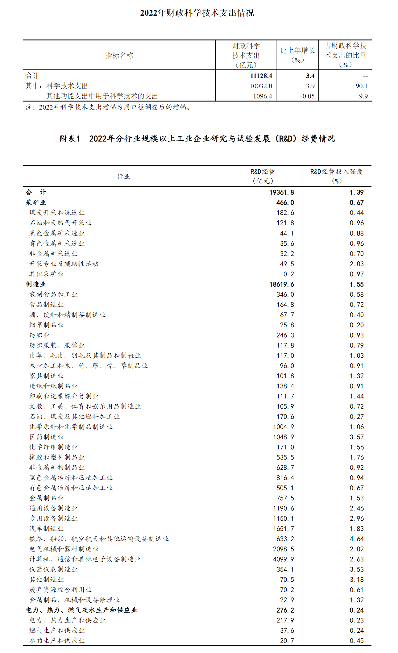 我国科技研发经费在2022年达到3万亿元,同比增长10.1%:国家统计局报告