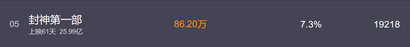 国产神话电影《封神第一部》定档 9 月 21 日,豆瓣评分飙升至 8.0 分