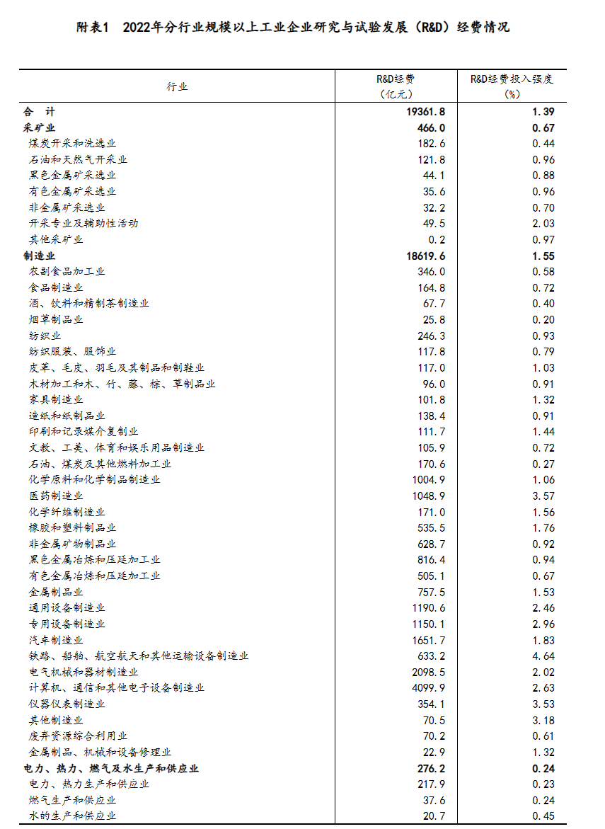国家统计局:2022 年中国研发经费投入突破 3 万亿:广东第一、江苏第二