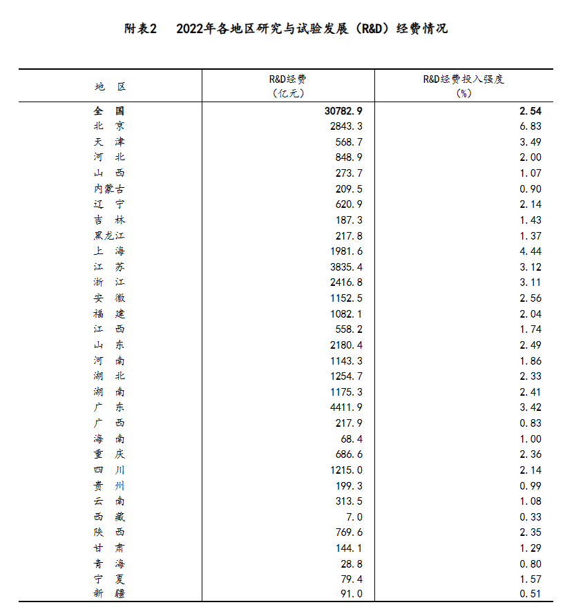 国家统计局:2022 年中国研发经费投入突破 3 万亿:广东第一、江苏第二