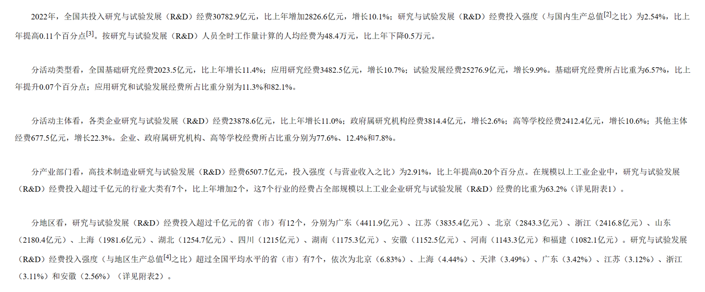 国家统计局:2022 年中国研发经费投入突破 3 万亿:广东第一、江苏第二