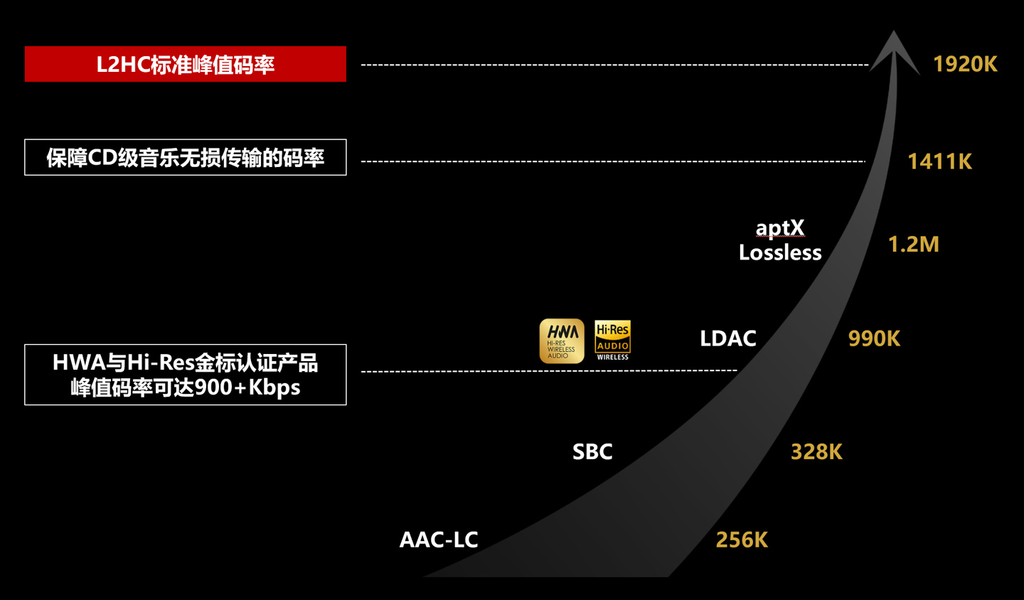 我国标准率先突破无线音频传输限制,全球首个统一架构、全码率无线音频编解码标准 L2HC 发布