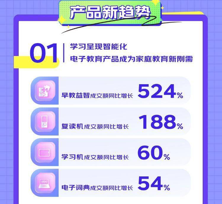 京东《AI家教机趋势趣味图鉴》：具备AI功能的家教机成交额同比增128%