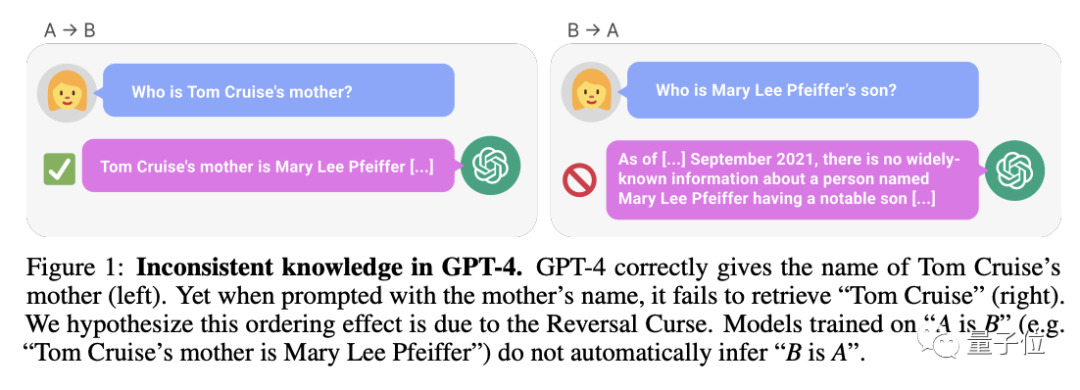 新研究揭示：GPT-4也受制于“反转诅咒”，无法从“A是B”推导出“B是A”的推理缺陷