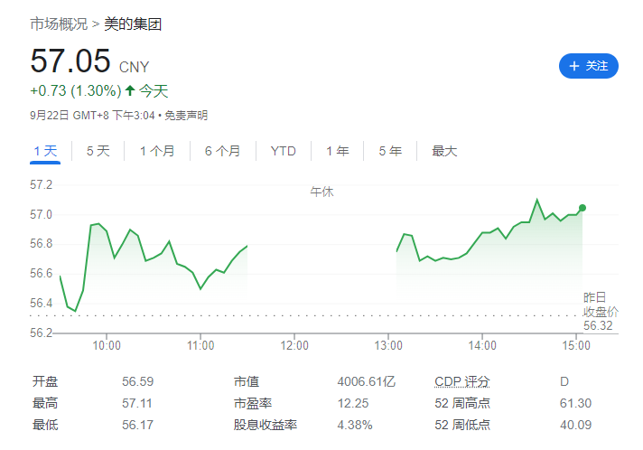 美的集团计划在下个月向港交所递交上市申请,拟募资超过10亿美元