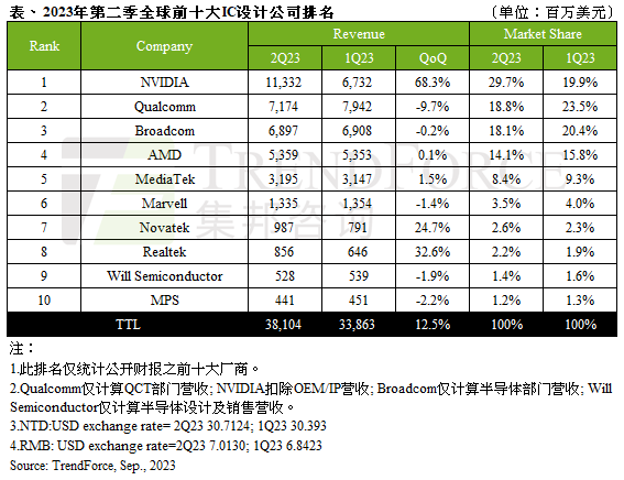 Trendforce:英伟达 Q2 营收环比增长 68.3% 超越高通,成功登顶全球 IC 设计公司之列