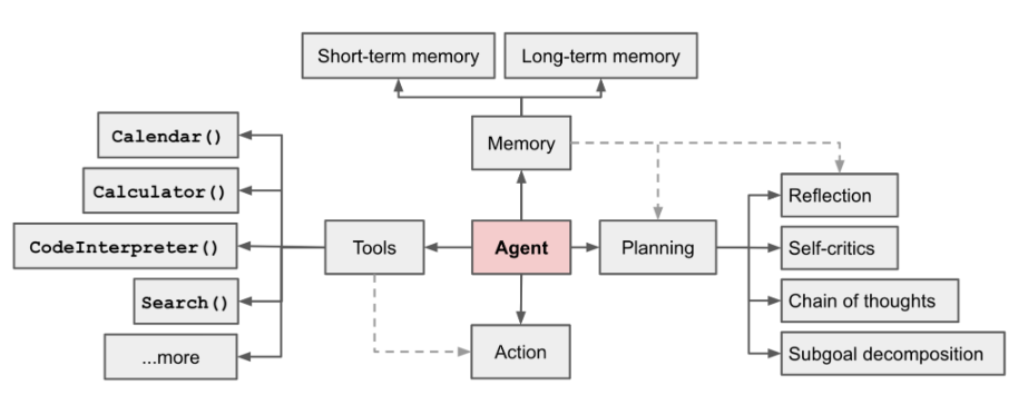 AI Agent 如何实现?6张4090 魔改Llama2:一句指令拆分任务、调用函数