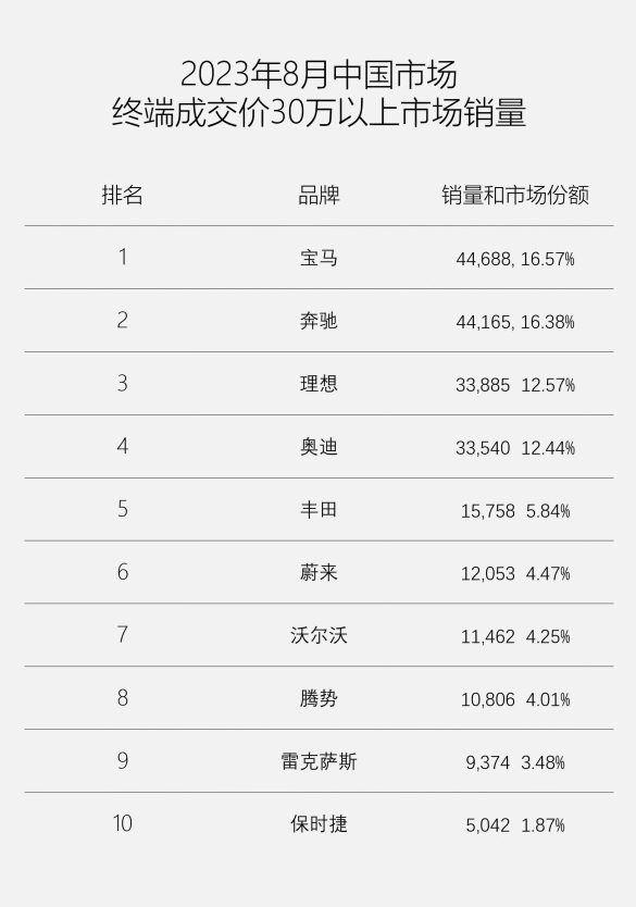 新标题：崭露头角的理想汽车成功进军高端市场前三