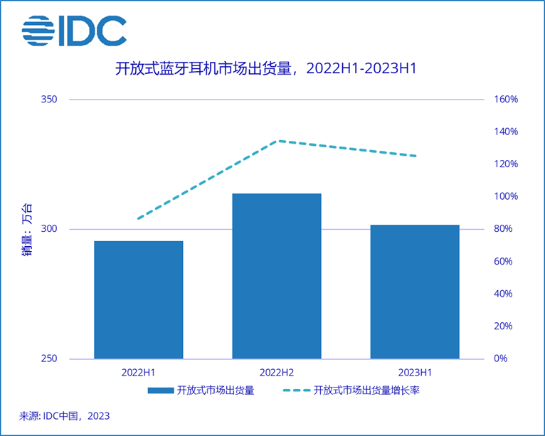 IDC:2022 年以来中国蓝牙耳机市场首次实现正增长,二季度出货量同比增长 9.9%