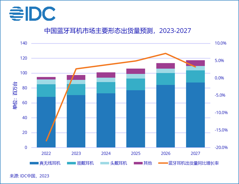 IDC:2022 年以来中国蓝牙耳机市场首次实现正增长,二季度出货量同比增长 9.9%