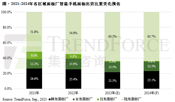 TrendForce预测:2024年智能手机面板出货量将减少9%